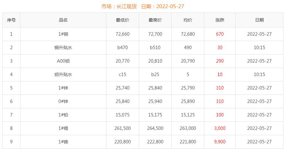 2022年5月27日铜价