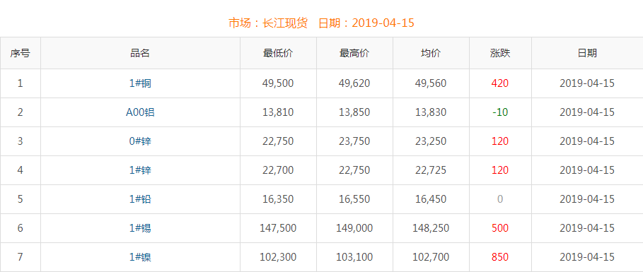 2019年4月15日铜价