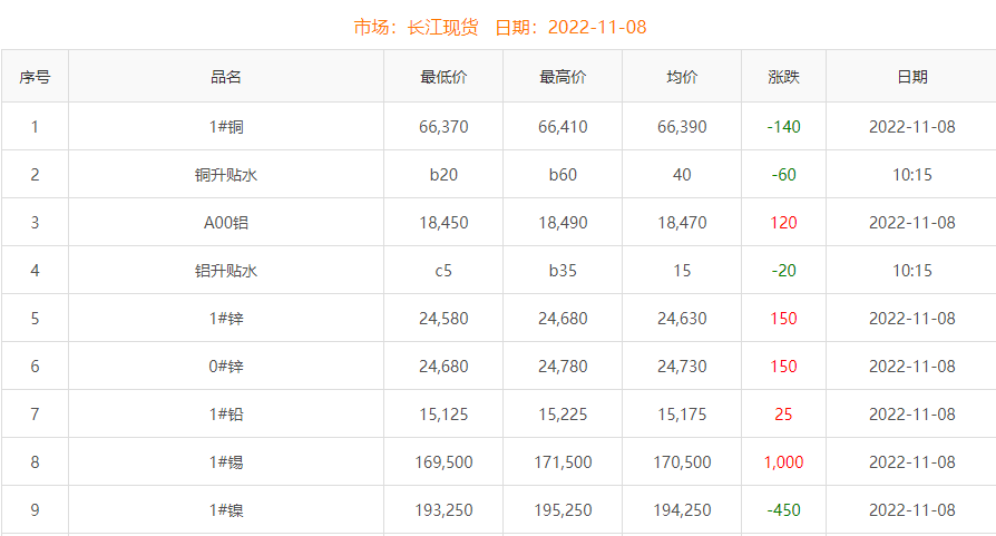 2022年11月8日铜价