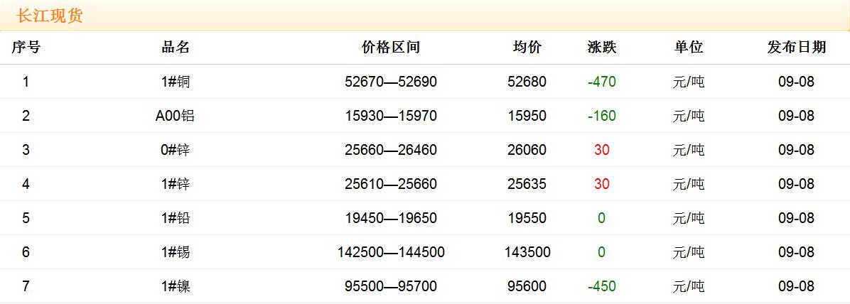 2017年9月8日铜价