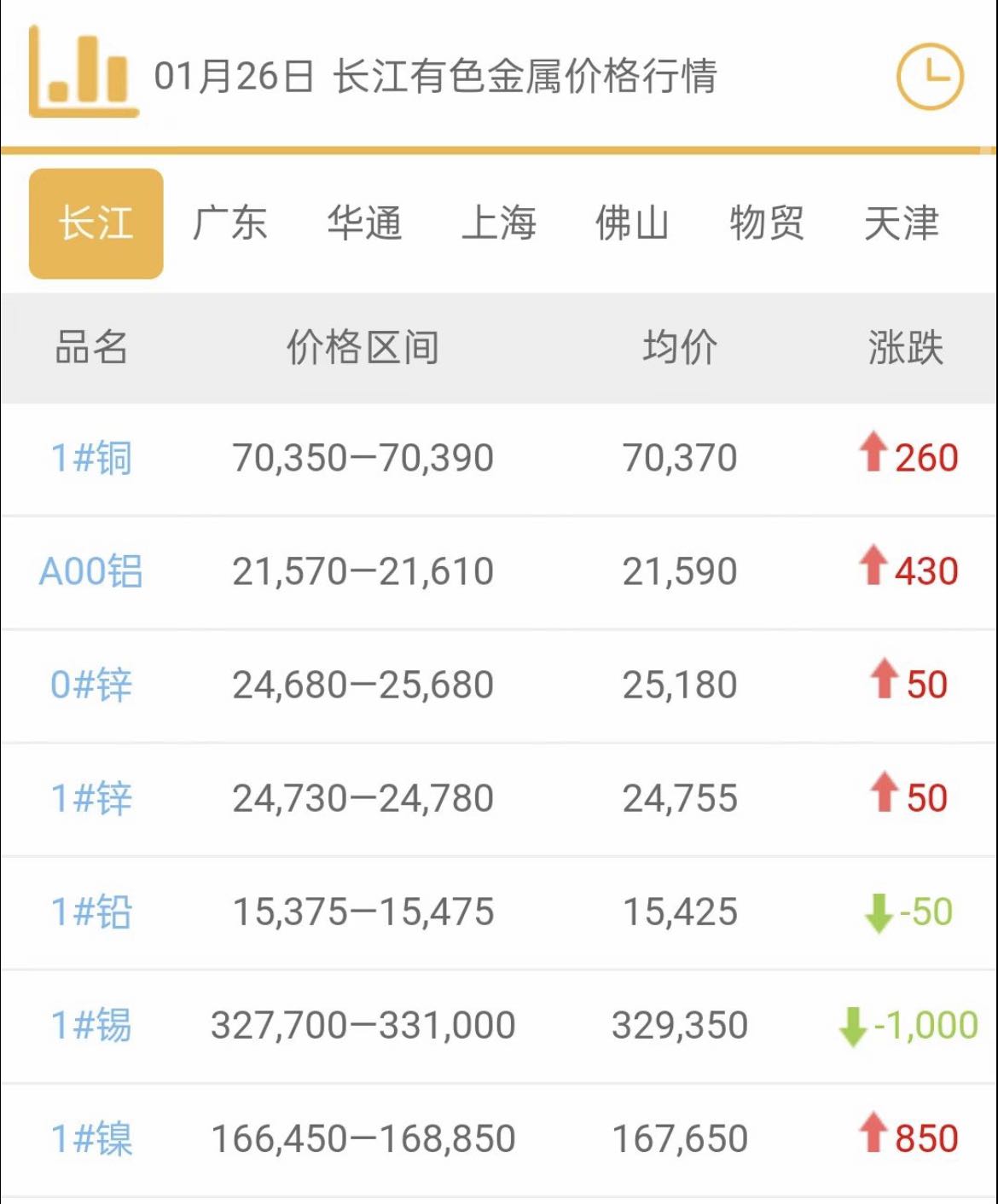 2022年1月26日铜价