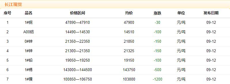 2018年9月12日铜价