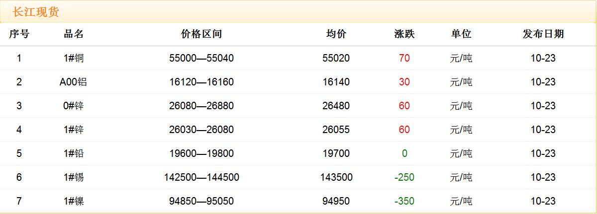 2017年10月23日铜价