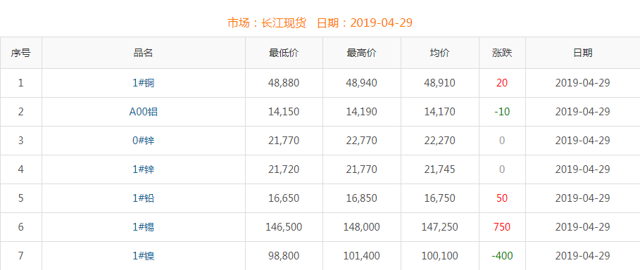 2019年4月29日铜价