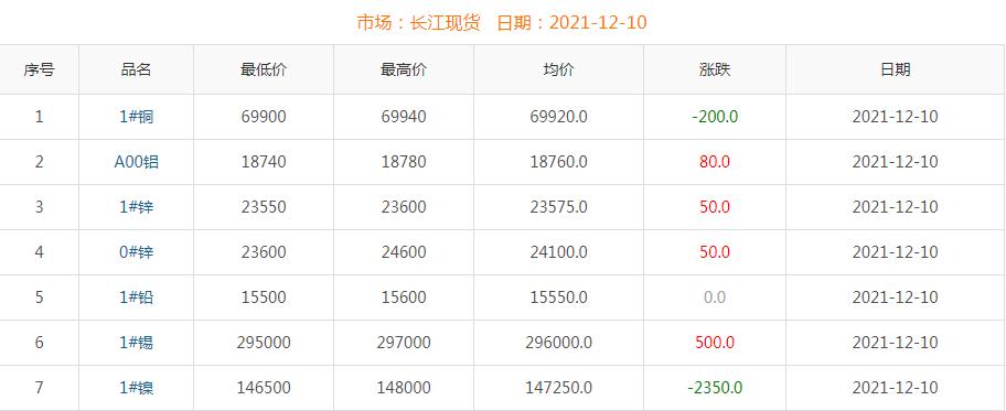 2021年12月10日铜价
