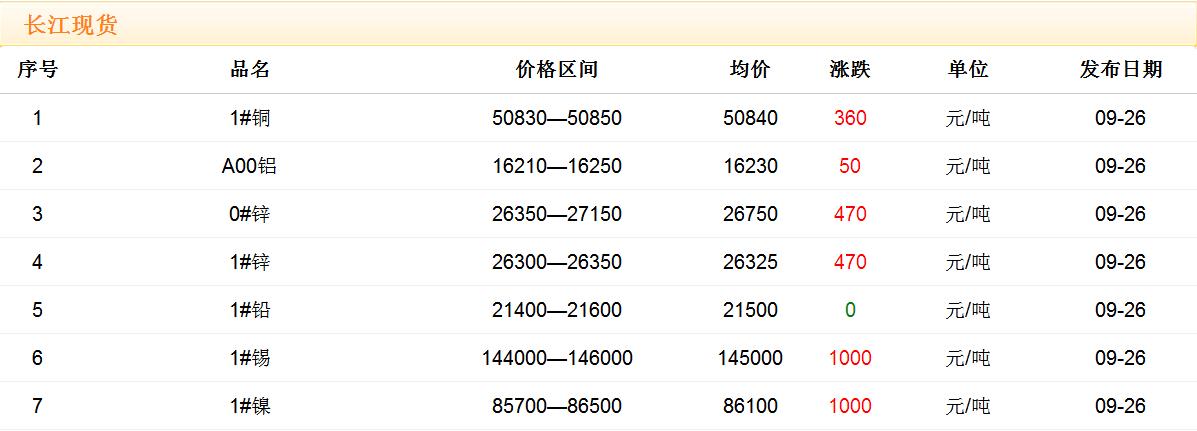 2017年9月26日铜价