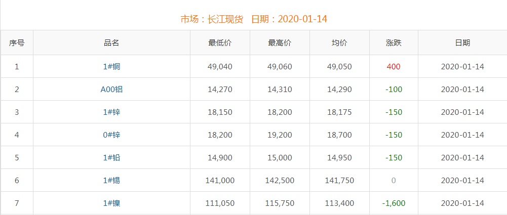 2020年1月14日铜价