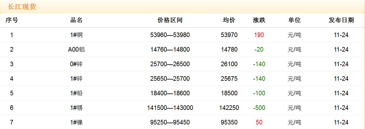 2017年11月24日铜价