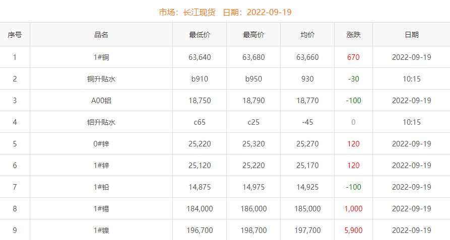 2022年9月19日铜价