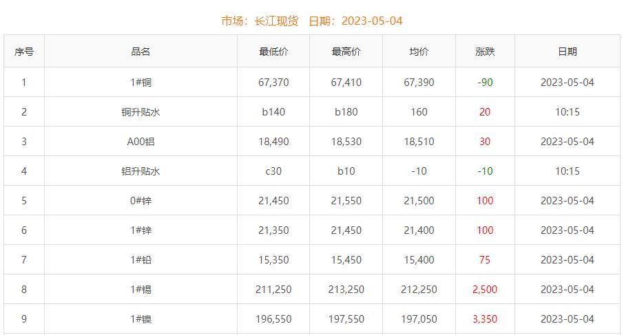 2023年5月4日铜价