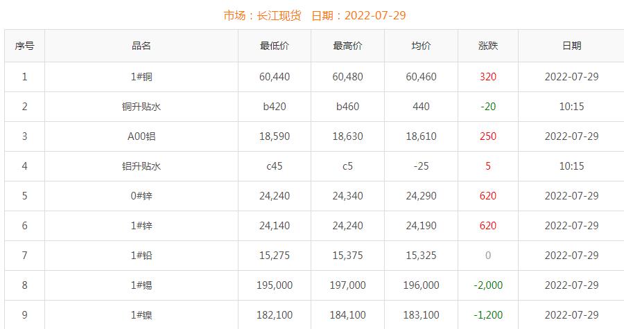 2022年7月29日铜价