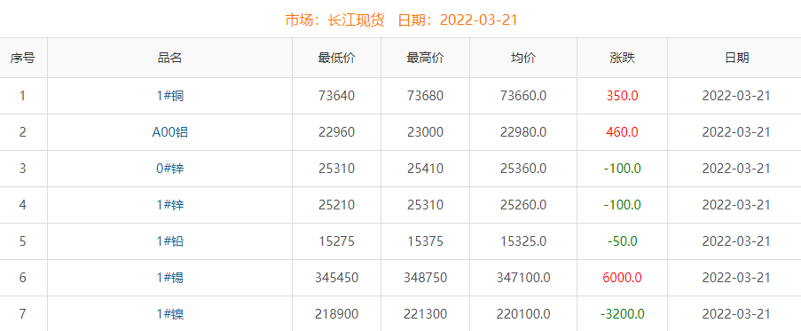 2022年3月21日铜价