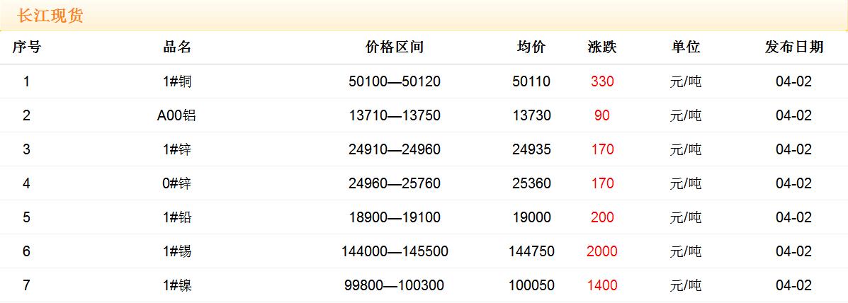 2018年4月2日铜价