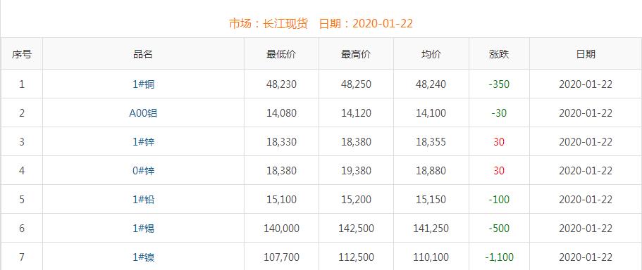 2020年1月22日铜价
