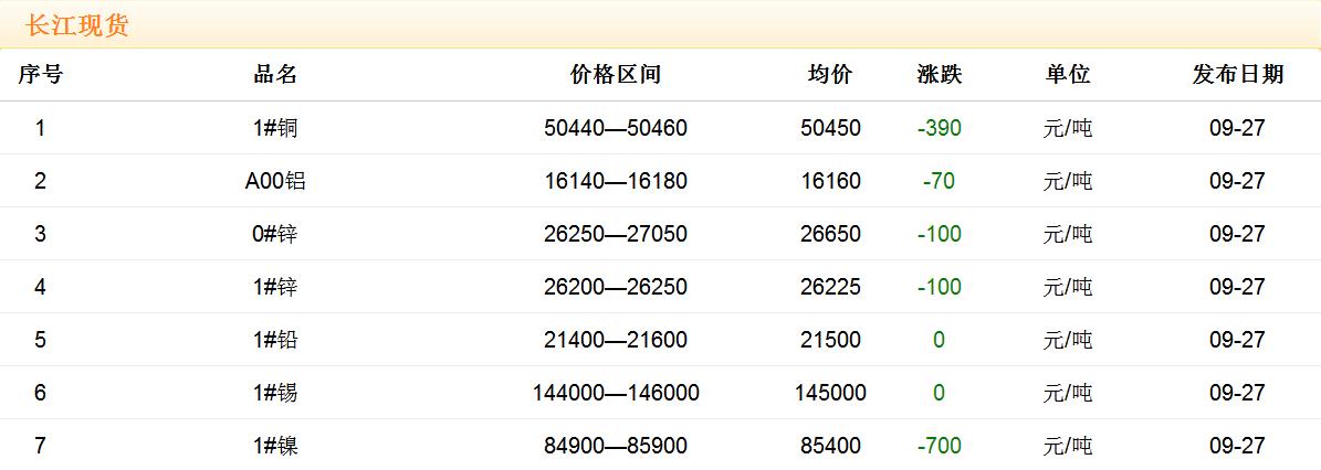 2017年9月27日铜价