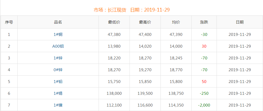 2019年11月29日铜价