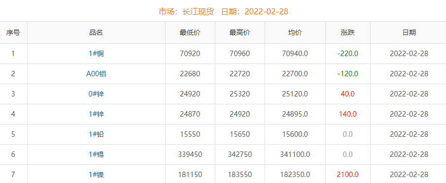 2022年2月28日铜价