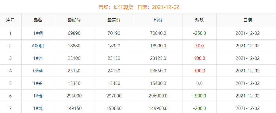 2021年12月2日铜价