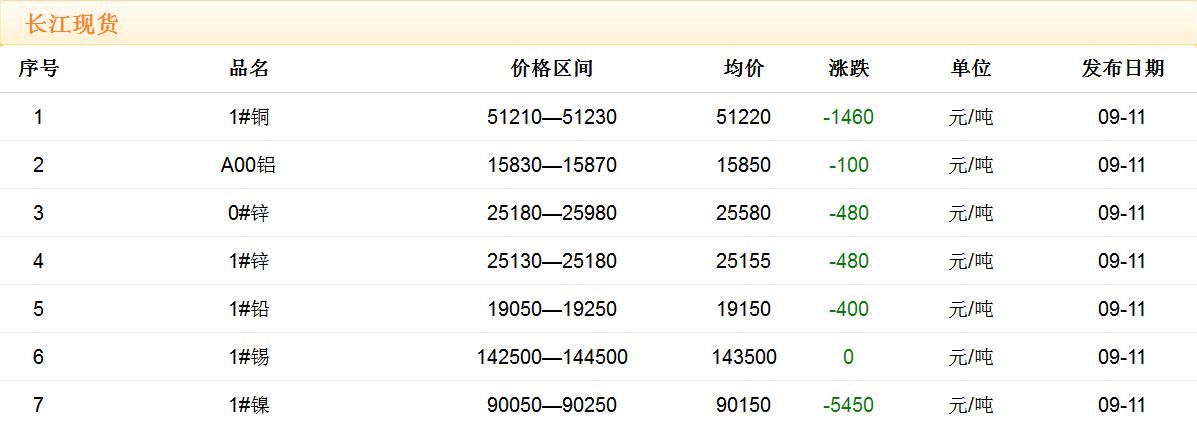 2017年9月11日铜价