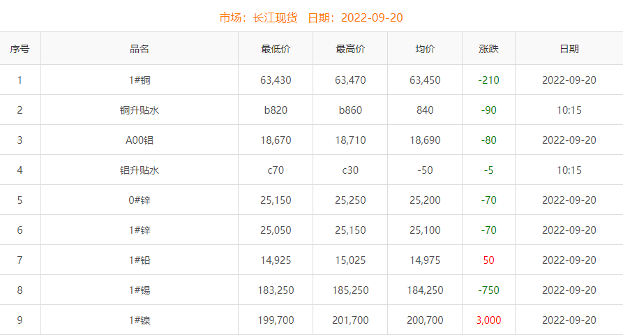 2022年9月20日铜价