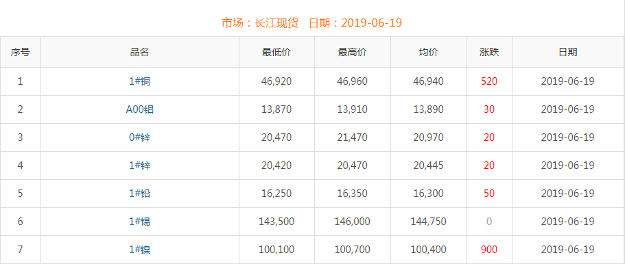 2019年6月19日铜价