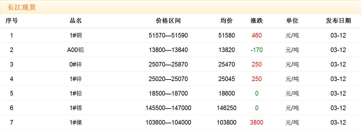 2018年3月12日铜价