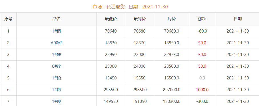 2021年11月30日铜价