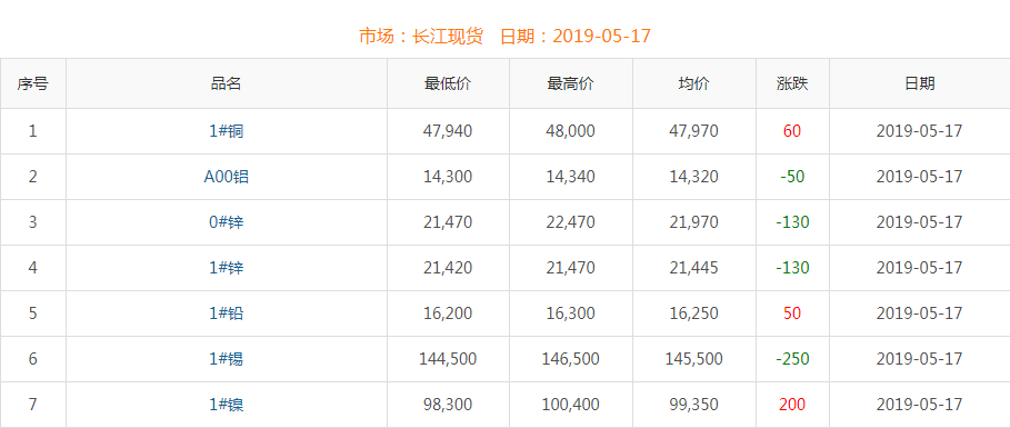 2019年5月17日铜价