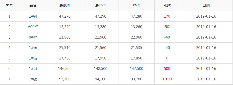 2019年1月16日铜价