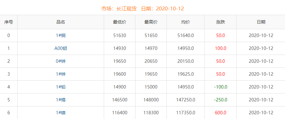 2020年10月12日铜价