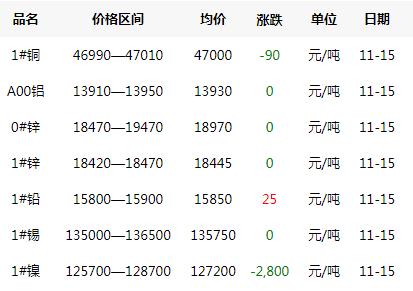 2019年11月15日铜价