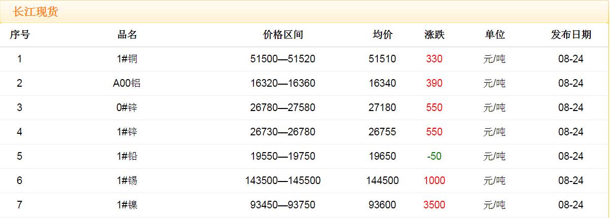 2017年8月24日铜价