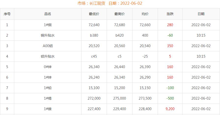 2022年6月2日铜价