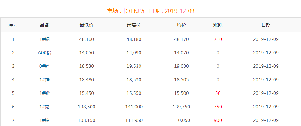 2019年12月9日铜价