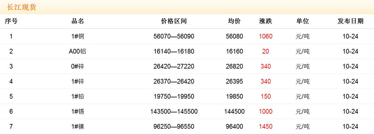 2017年10月24日铜价