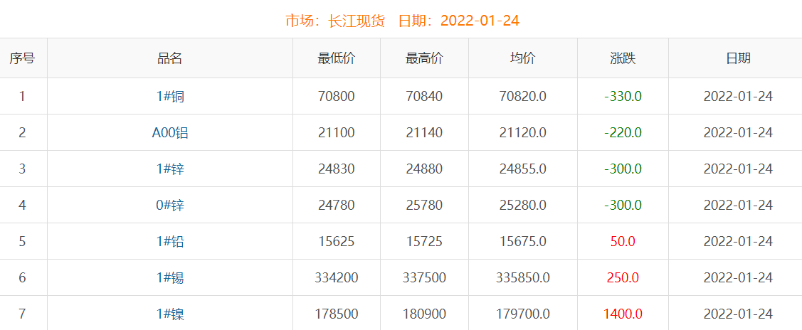 2022年1月24日铜价