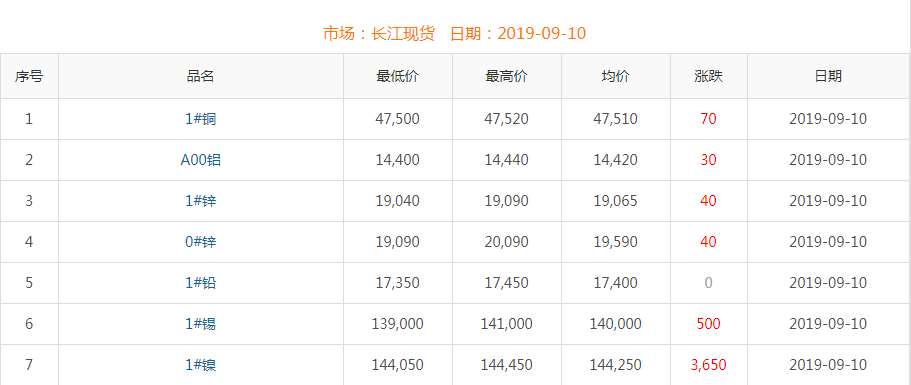 2019年9月10日铜价