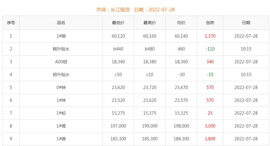 2022年7月28日铜价
