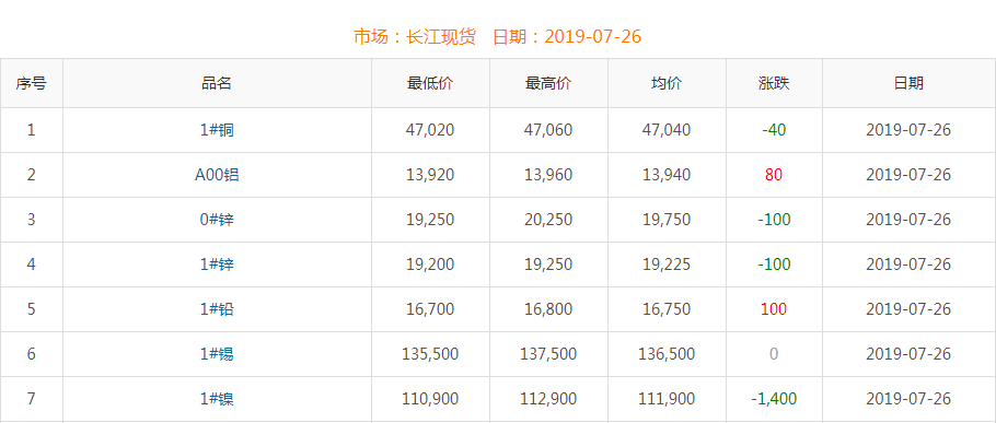 2019年7月26日铜价