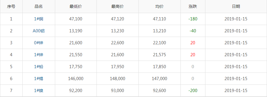 2019年1月15日铜价
