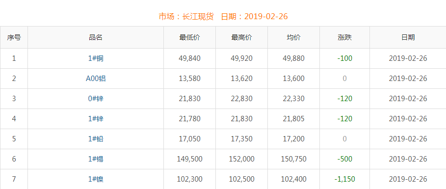 2019年2月26日铜价