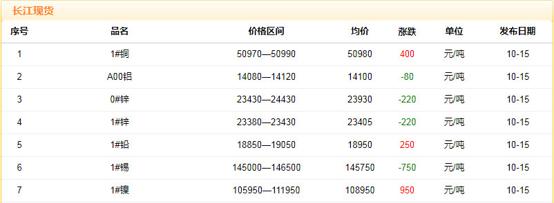 2018年10月15日铜价