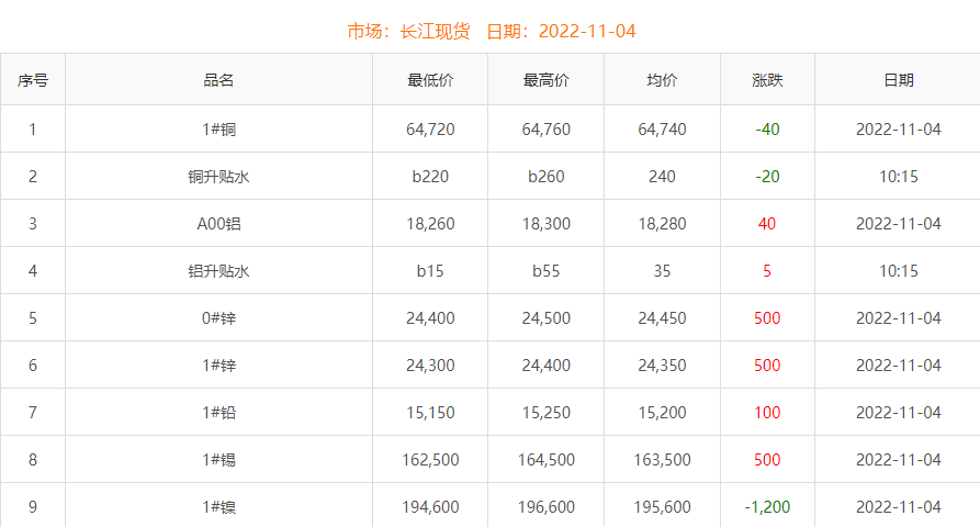 2022年11月4日铜价