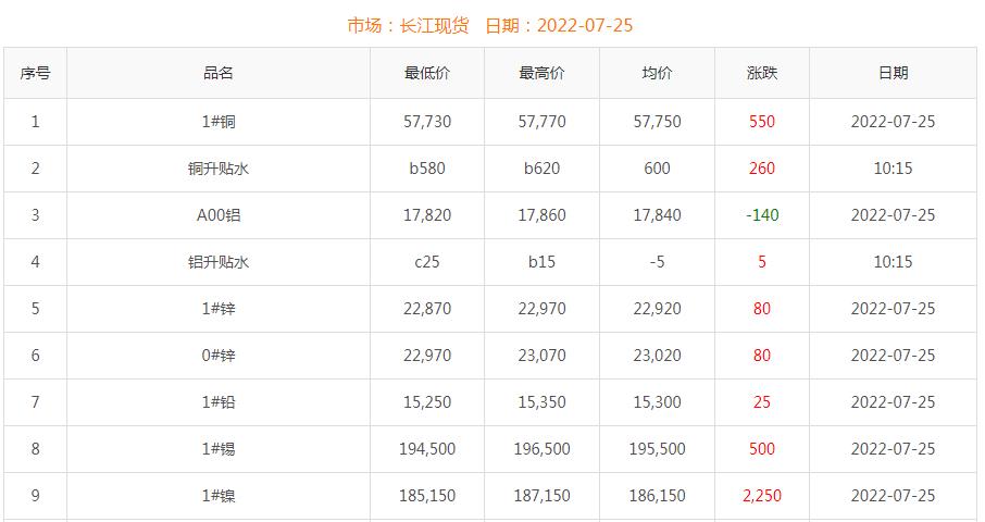 2022年7月25日铜价
