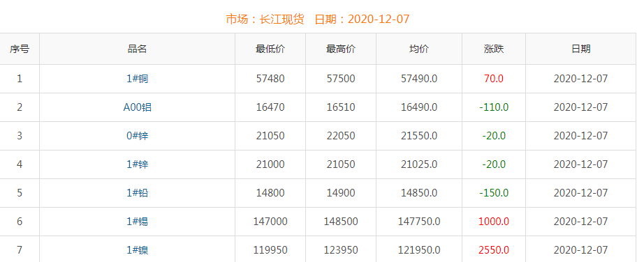 2020年12月7日铜价