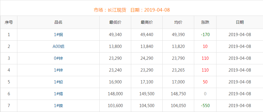 2019年4月8日铜价
