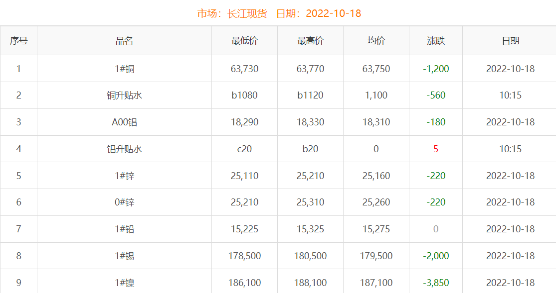 2022年10月18日铜价