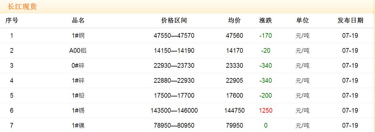 2017年7月19日铜价