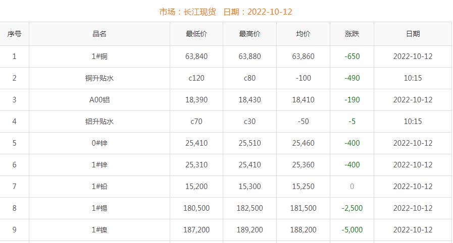 2022年10月12日铜价