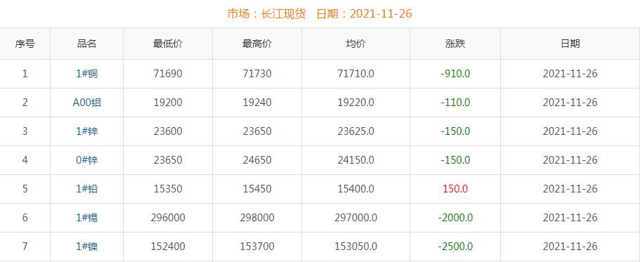 2021年11月26日铜价